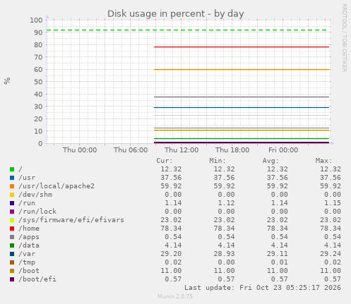 Disk usage in percent