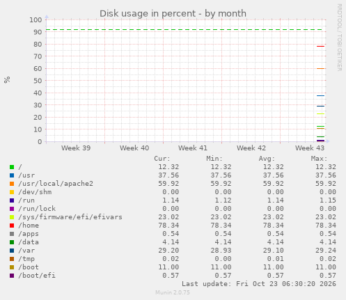 monthly graph