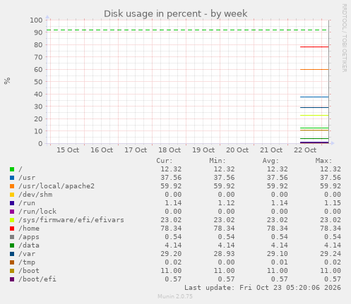 Disk usage in percent