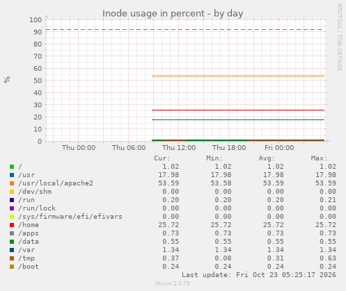 Inode usage in percent