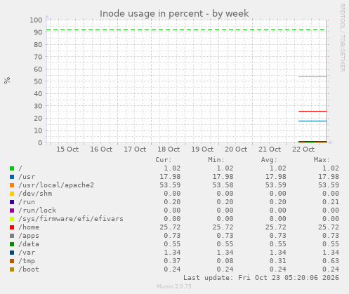 Inode usage in percent