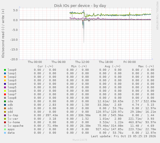 Disk IOs per device
