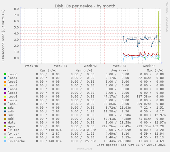 Disk IOs per device