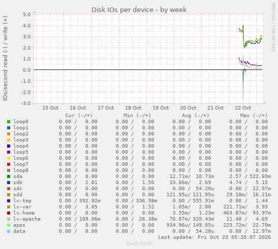 Disk IOs per device