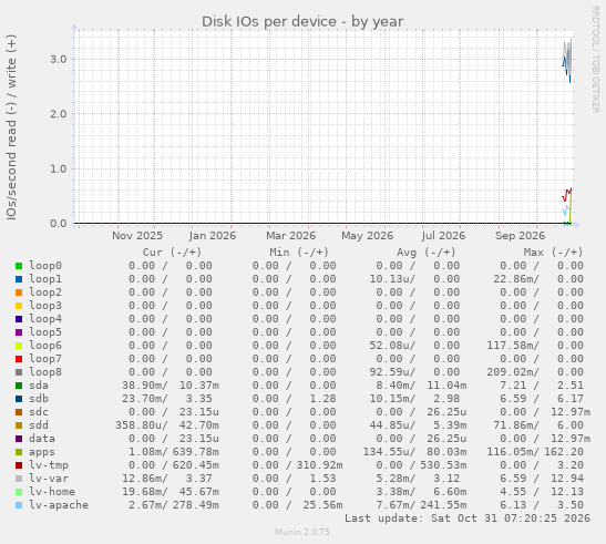 Disk IOs per device