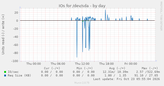 IOs for /dev/sda