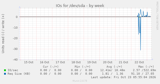 IOs for /dev/sda