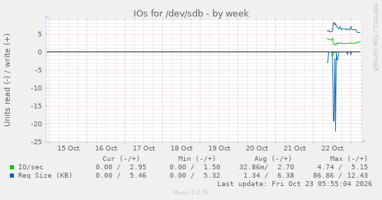 IOs for /dev/sdb