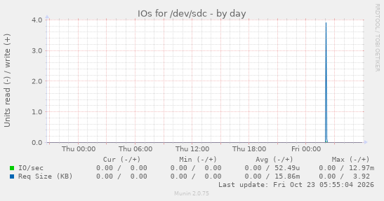 IOs for /dev/sdc