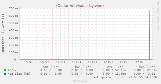 IOs for /dev/sdc