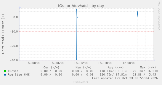 IOs for /dev/sdd