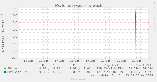 IOs for /dev/sdd