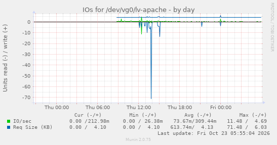 IOs for /dev/vg0/lv-apache