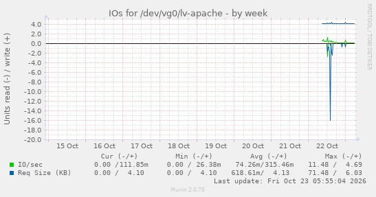 IOs for /dev/vg0/lv-apache