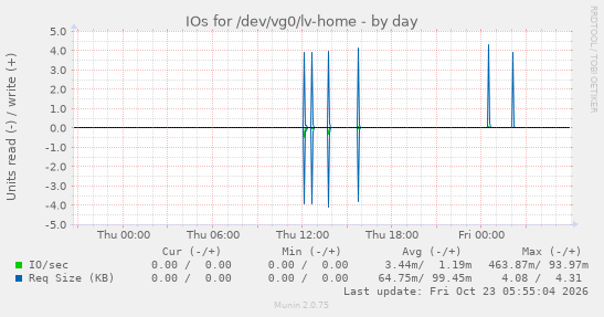 IOs for /dev/vg0/lv-home