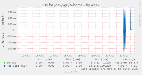 IOs for /dev/vg0/lv-home