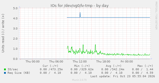IOs for /dev/vg0/lv-tmp