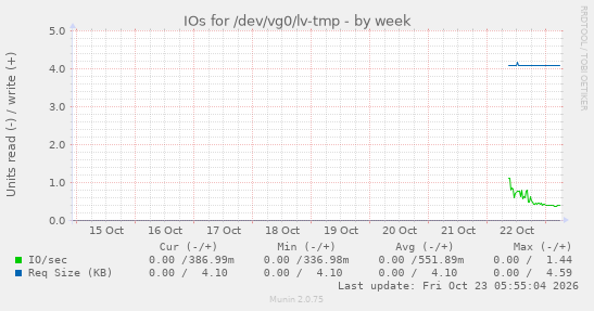 IOs for /dev/vg0/lv-tmp