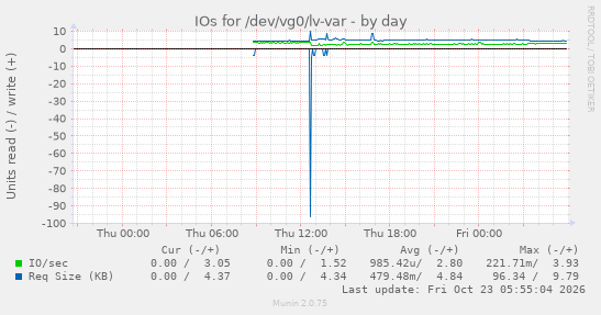 IOs for /dev/vg0/lv-var