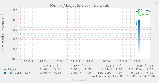 IOs for /dev/vg0/lv-var