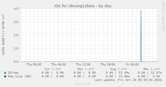 IOs for /dev/vg1/data