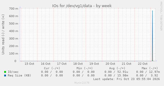IOs for /dev/vg1/data