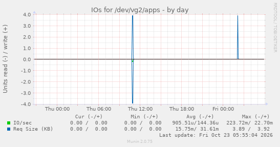 IOs for /dev/vg2/apps