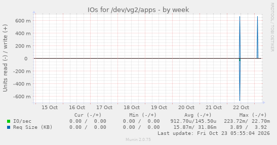 IOs for /dev/vg2/apps