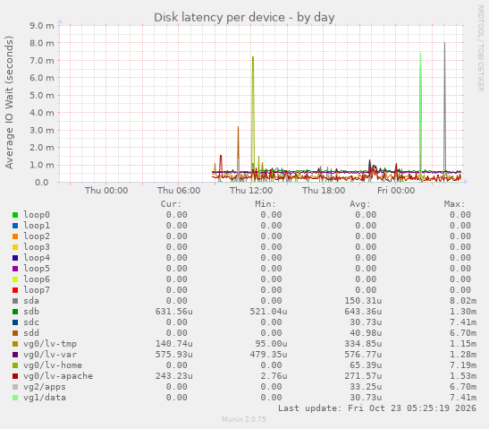 Disk latency per device