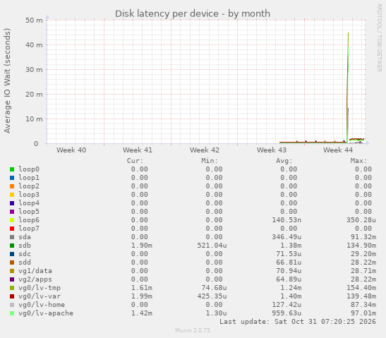 Disk latency per device