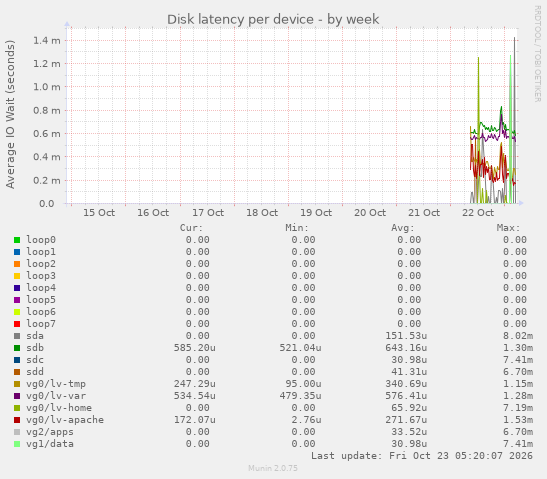 Disk latency per device