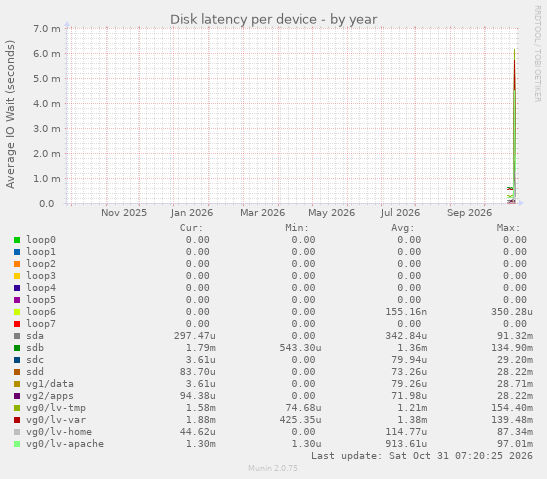 Disk latency per device