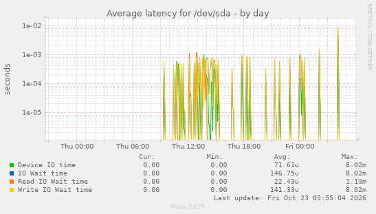 Average latency for /dev/sda