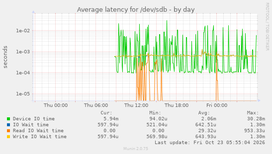 Average latency for /dev/sdb