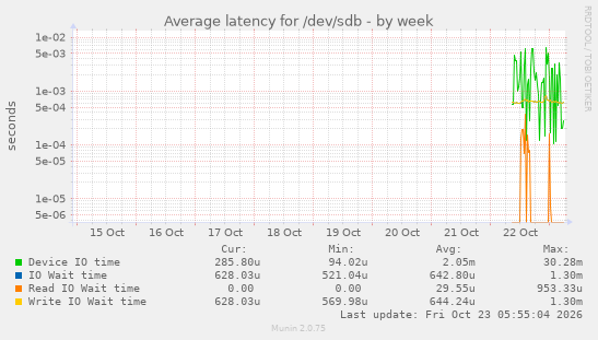 Average latency for /dev/sdb