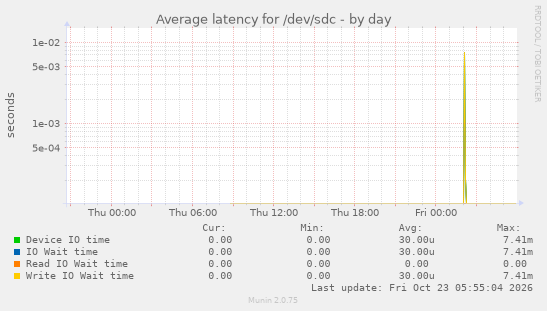 Average latency for /dev/sdc