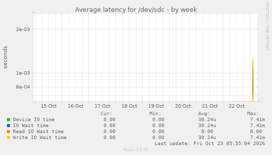 Average latency for /dev/sdc