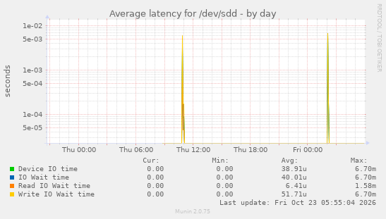Average latency for /dev/sdd