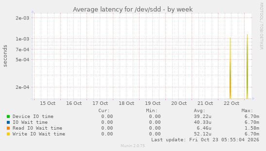 Average latency for /dev/sdd