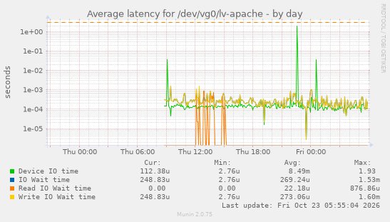 Average latency for /dev/vg0/lv-apache
