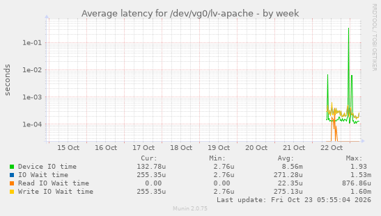 Average latency for /dev/vg0/lv-apache