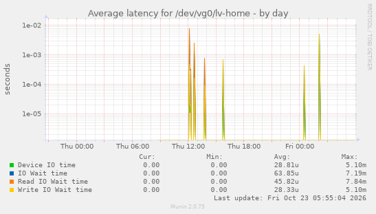 Average latency for /dev/vg0/lv-home