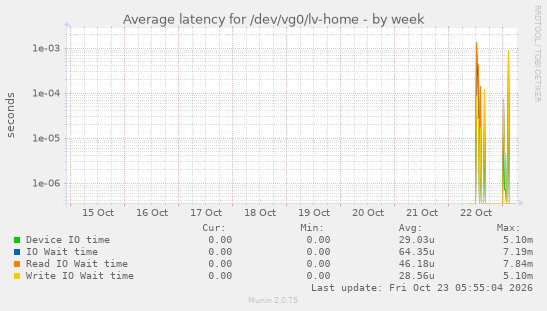 Average latency for /dev/vg0/lv-home