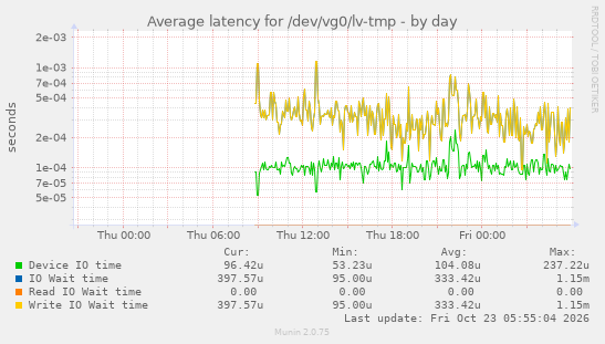 Average latency for /dev/vg0/lv-tmp