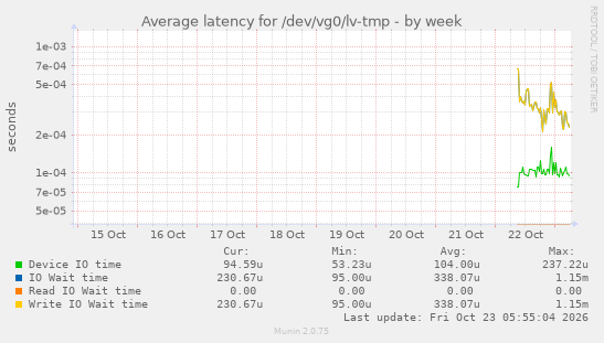 Average latency for /dev/vg0/lv-tmp
