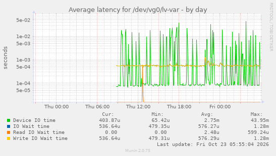 Average latency for /dev/vg0/lv-var