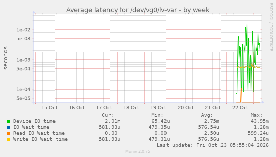 Average latency for /dev/vg0/lv-var