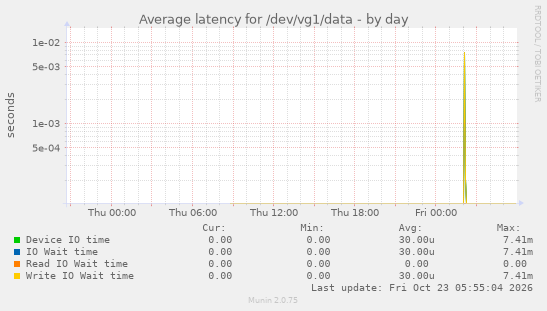 Average latency for /dev/vg1/data