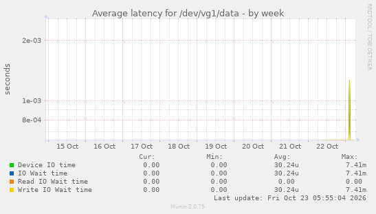 Average latency for /dev/vg1/data