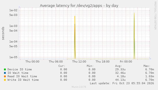 Average latency for /dev/vg2/apps